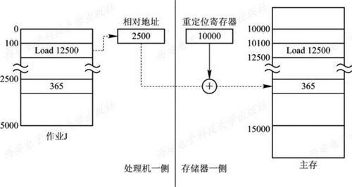 計算機操作系統(tǒng) 慕課版 第五章 存儲器管理 學習筆記